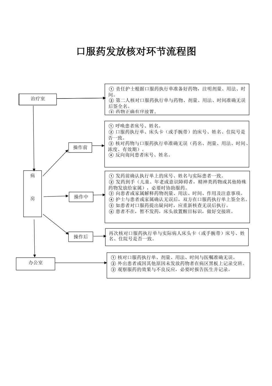 口服药发放核对环节流程图_第1页