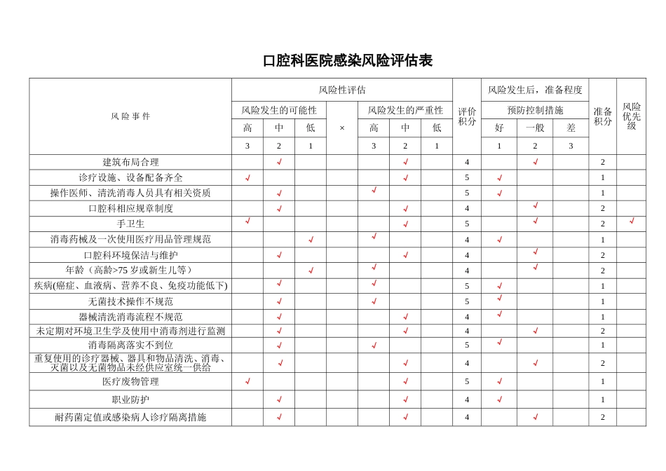 口腔科医院感染风险评估表[3页]_第1页