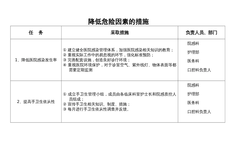 口腔科医院感染风险评估表[3页]_第2页