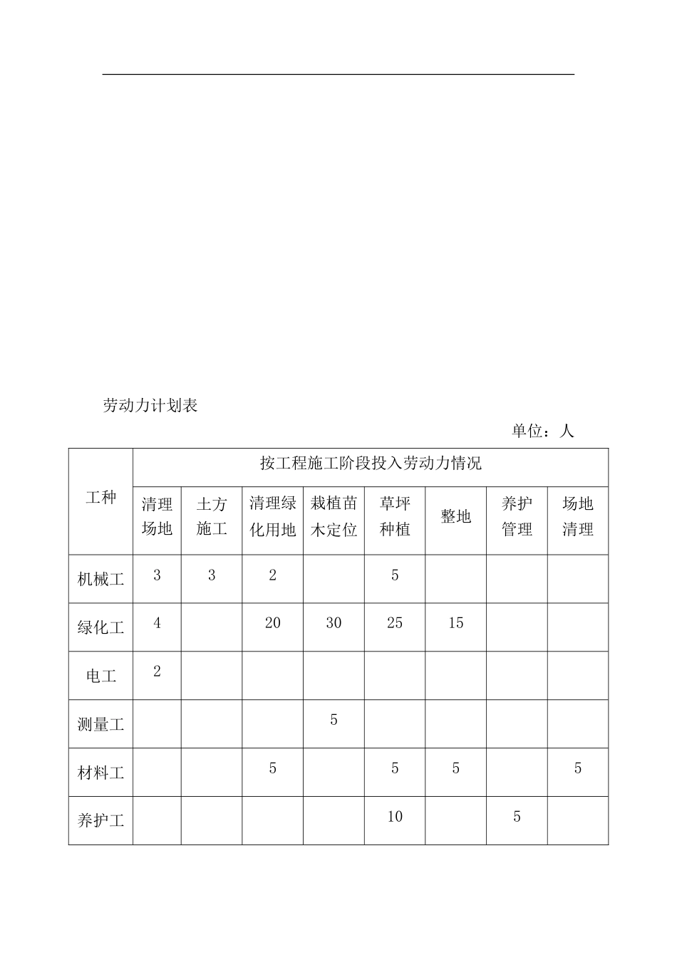 劳动力机械设备和材料投入计划[9页]_第2页