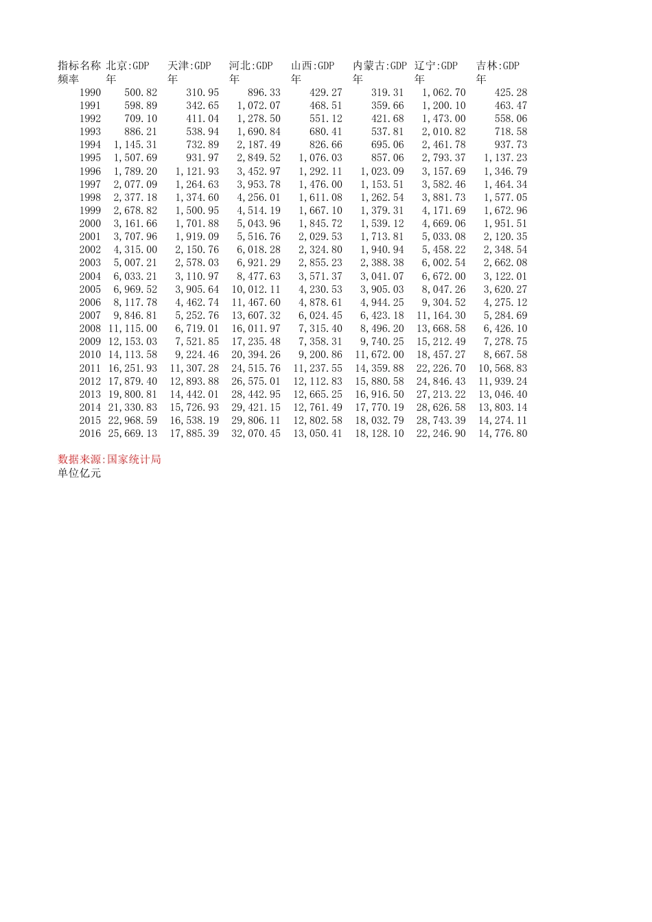 历年各省GDP数据[3页]_第1页