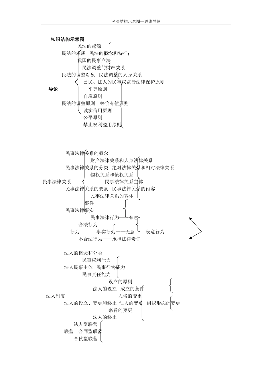 民法结构图思维导图_第1页