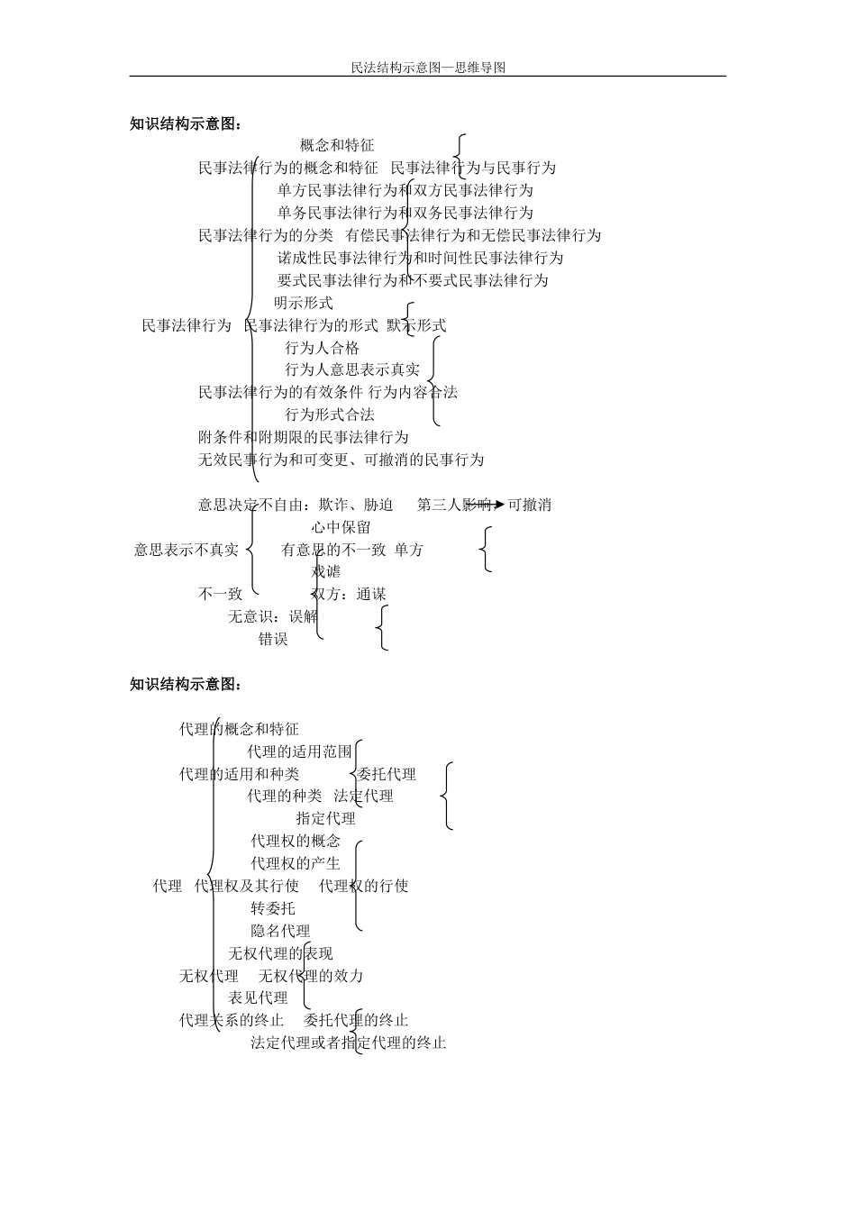 民法结构图思维导图_第2页