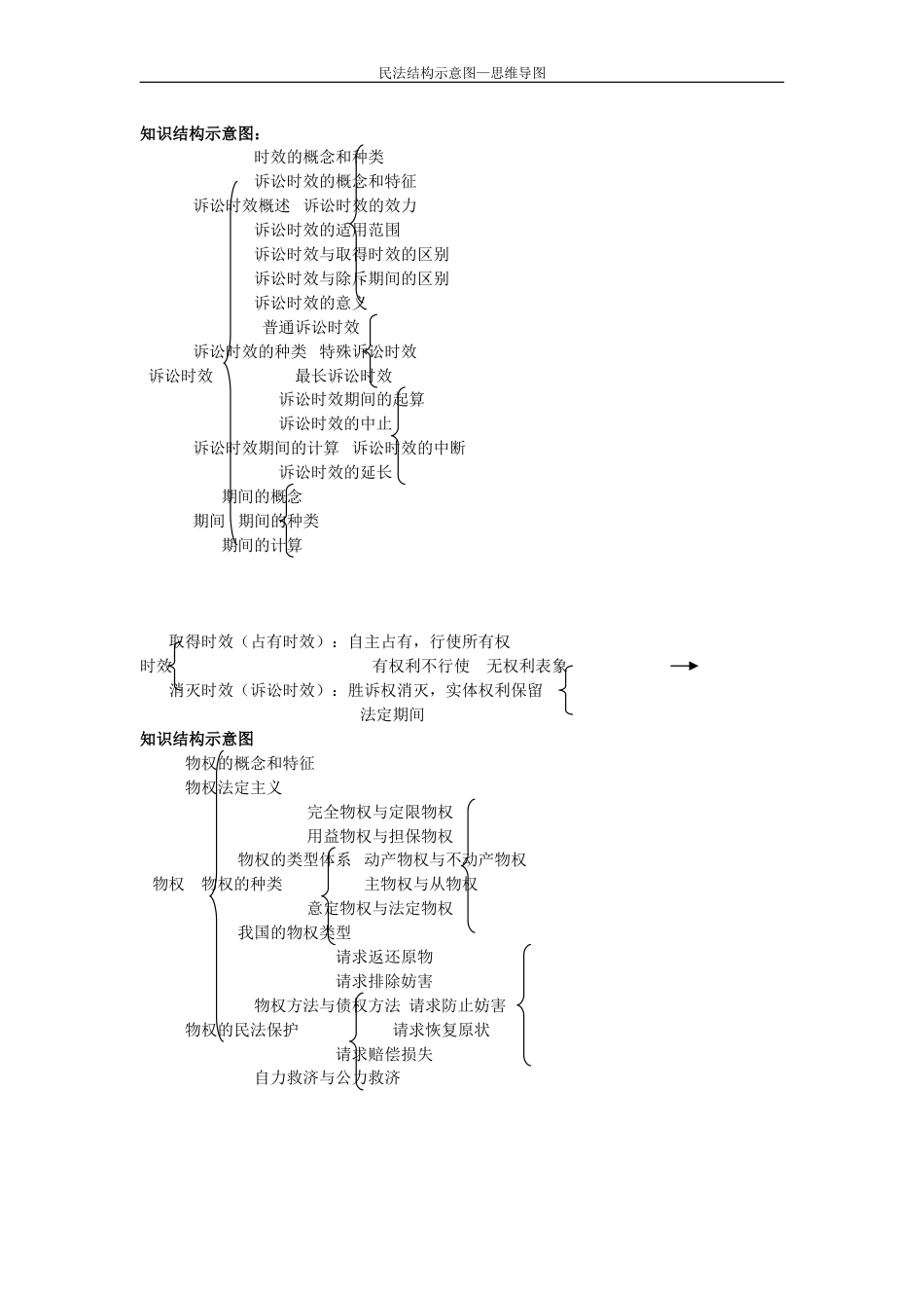 民法结构图思维导图_第3页