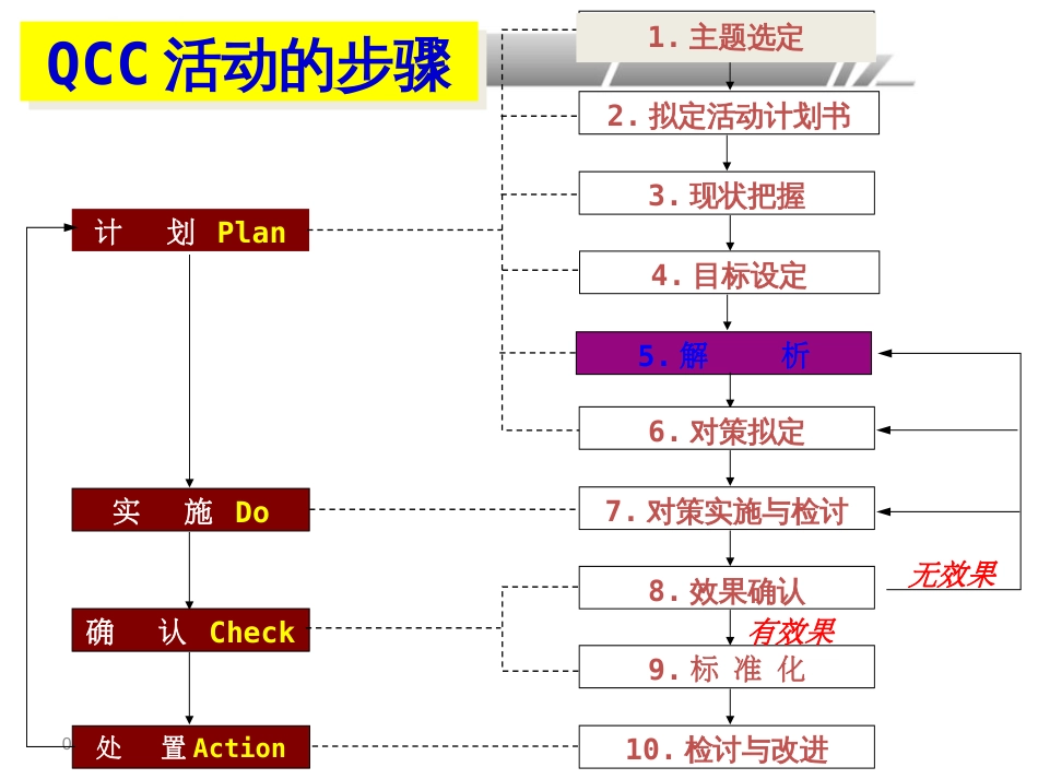 品管圈活动解析步骤[31页]_第2页