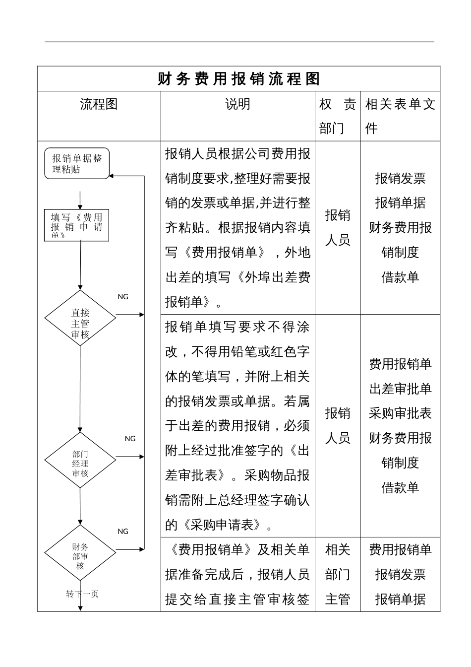 企业财务费用报销流程图(样本)[4页]_第1页