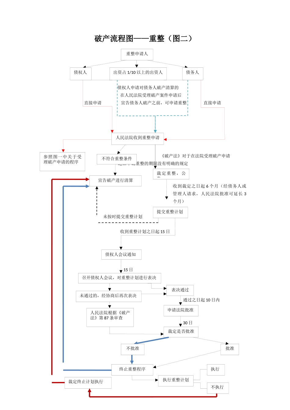 企业破产流程图(四张)[6页]_第2页