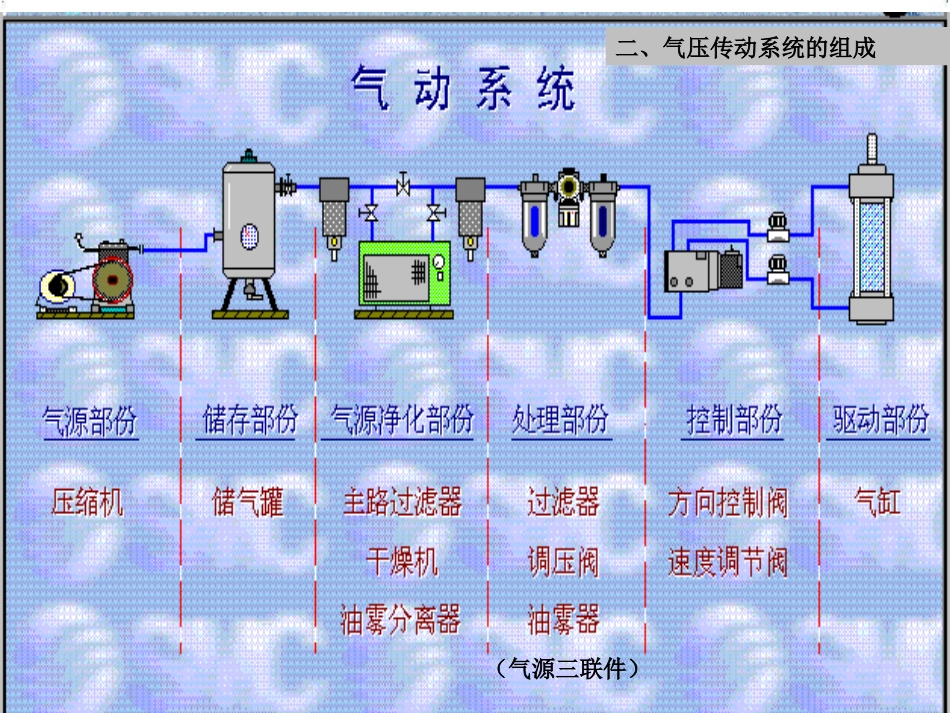 气压传动系统的组成气源三联件[16页]_第3页