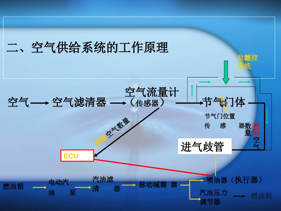 汽车进气系统传感器识别与检测分析[107页]_第3页