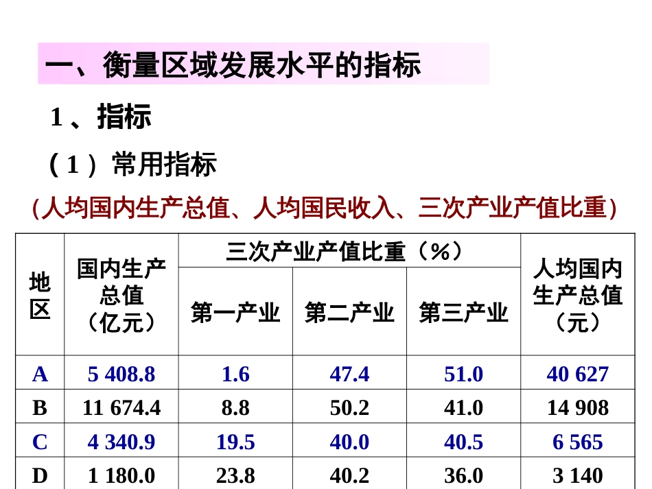 区域的发展阶段[42页]_第3页