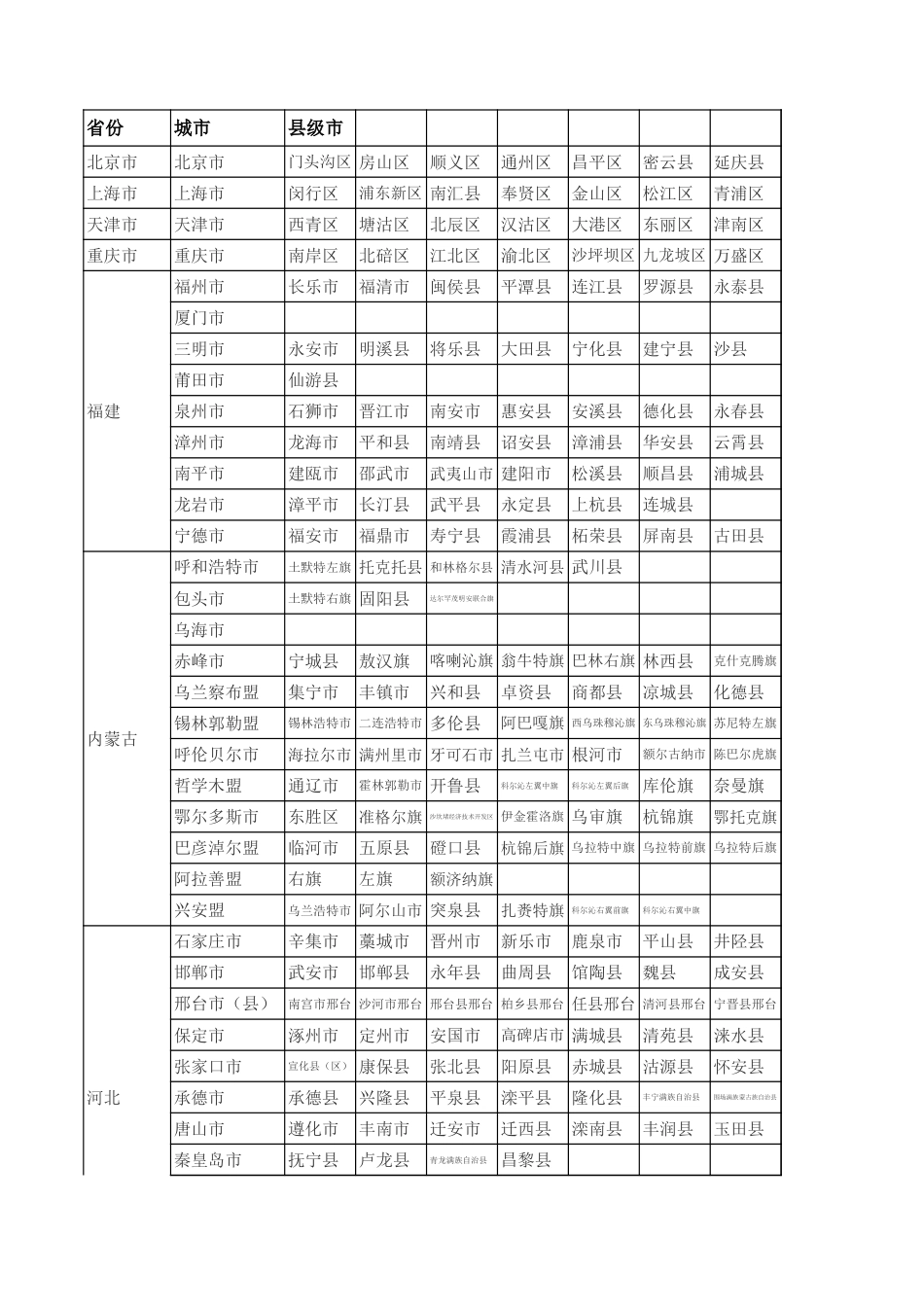 全国省市县名称统计[3页]_第1页