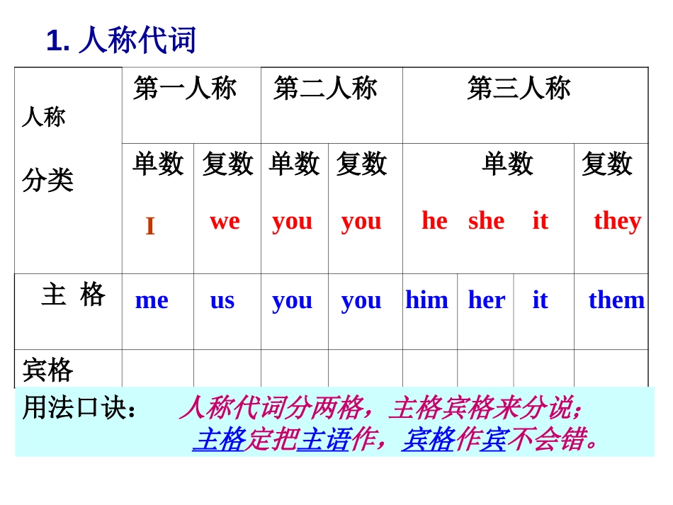 人教版九年级英语代词专项复习课件_第3页