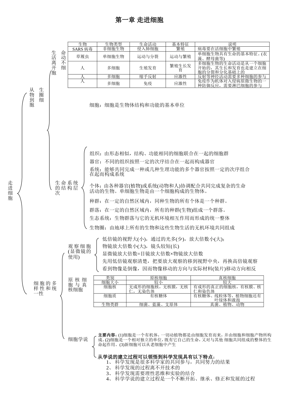 生物必修一13章知识框架图_第1页