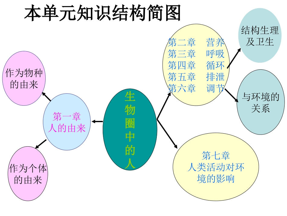 生物圈中的人教学分析_第2页