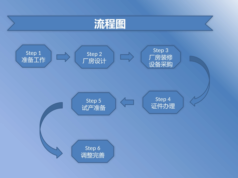 食品工厂筹建流程_第2页