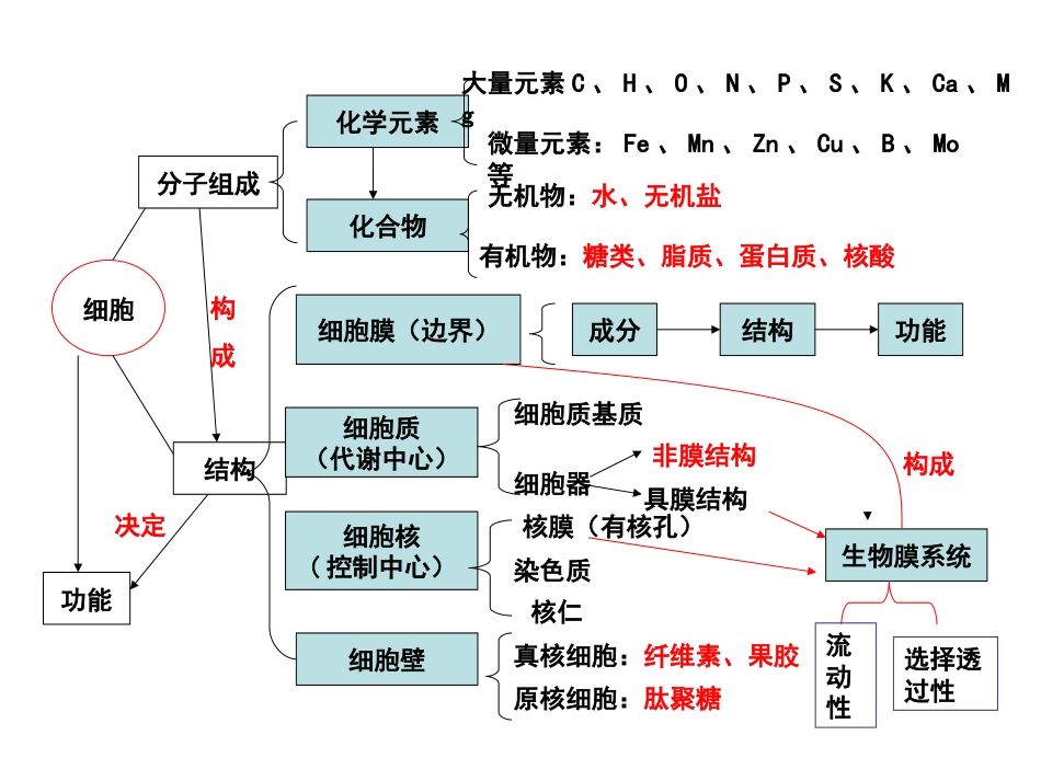 细胞的物质基础和结构基础[69页]_第3页