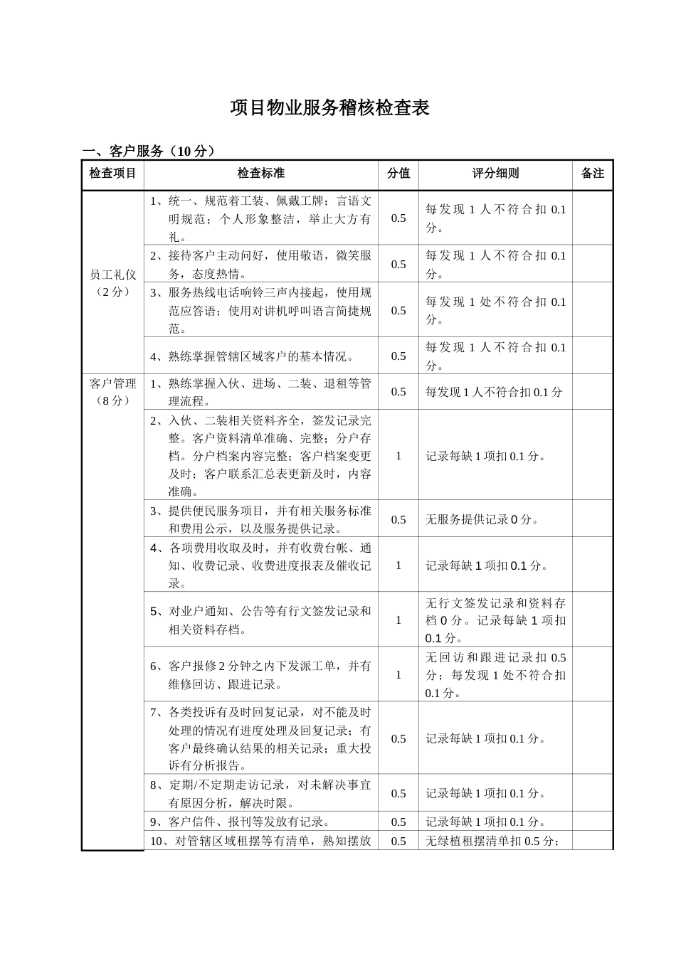 项目物业服务稽核检查表_第1页