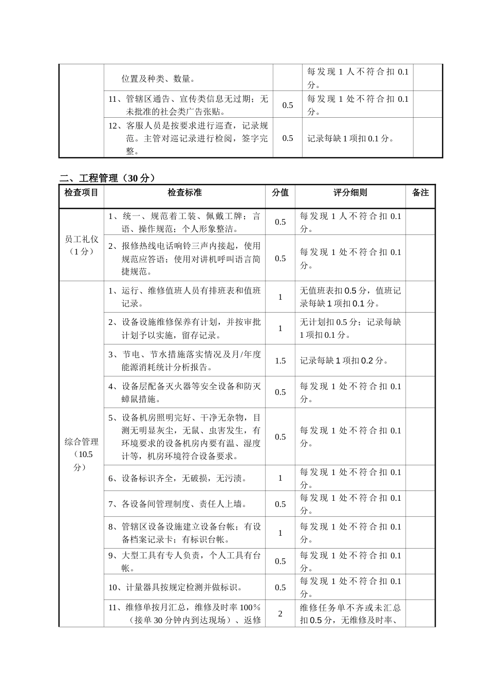 项目物业服务稽核检查表_第2页