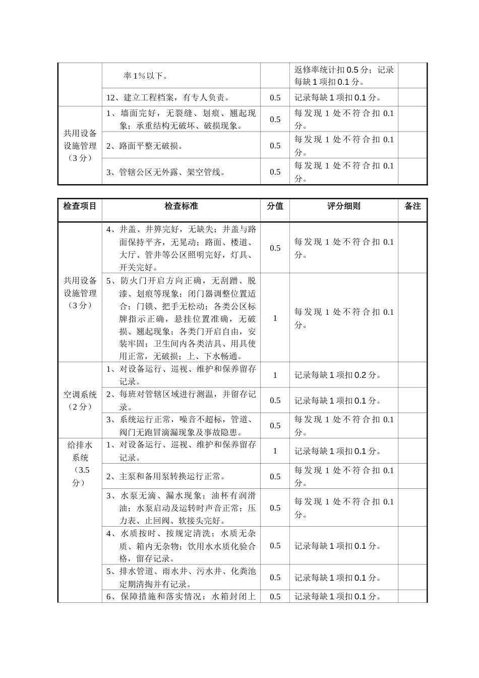 项目物业服务稽核检查表_第3页