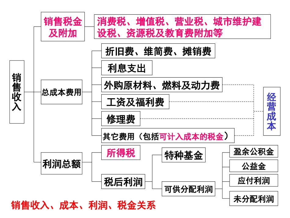 销售收入和税金的估算PPT45页_第3页