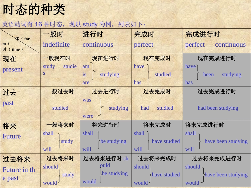 英语时态介绍_第2页