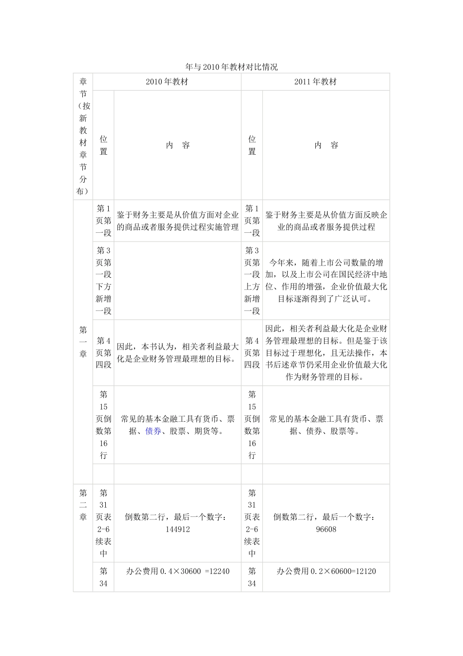 与2010年财务管理教材对比情况_第1页