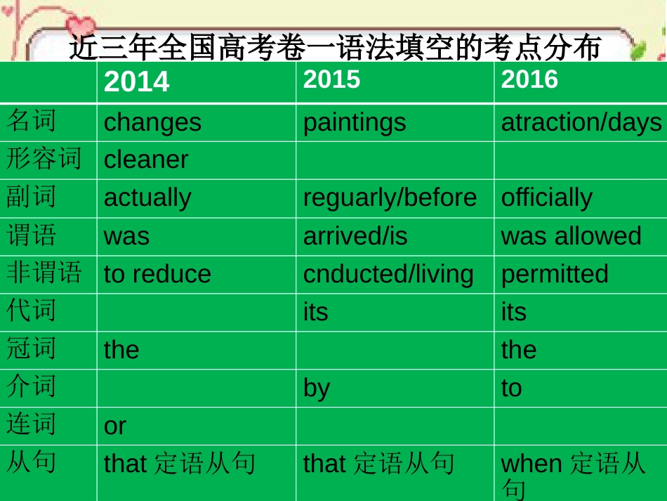 语法填空专题公开课[39页]_第3页