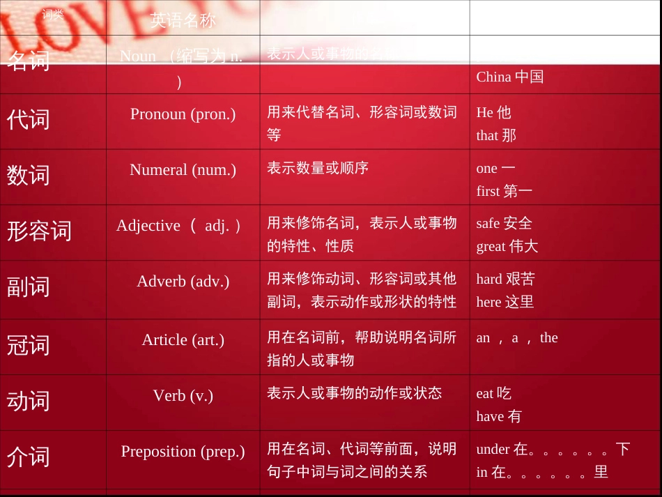 语法英语词性分类及用法句子的分析_第3页