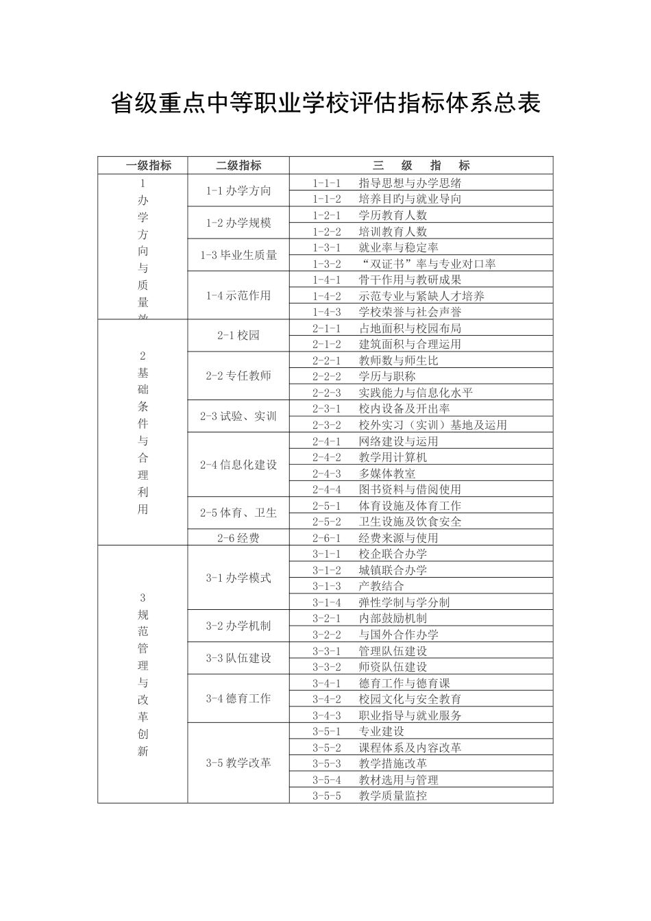 省级重点中等职业学校评估指标体系总表_第1页