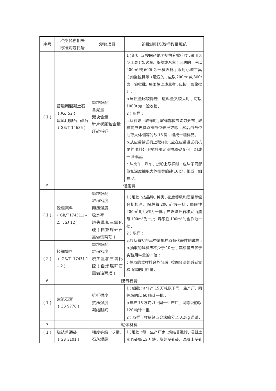 主要工程材料进场试验项目与取样规定_第3页