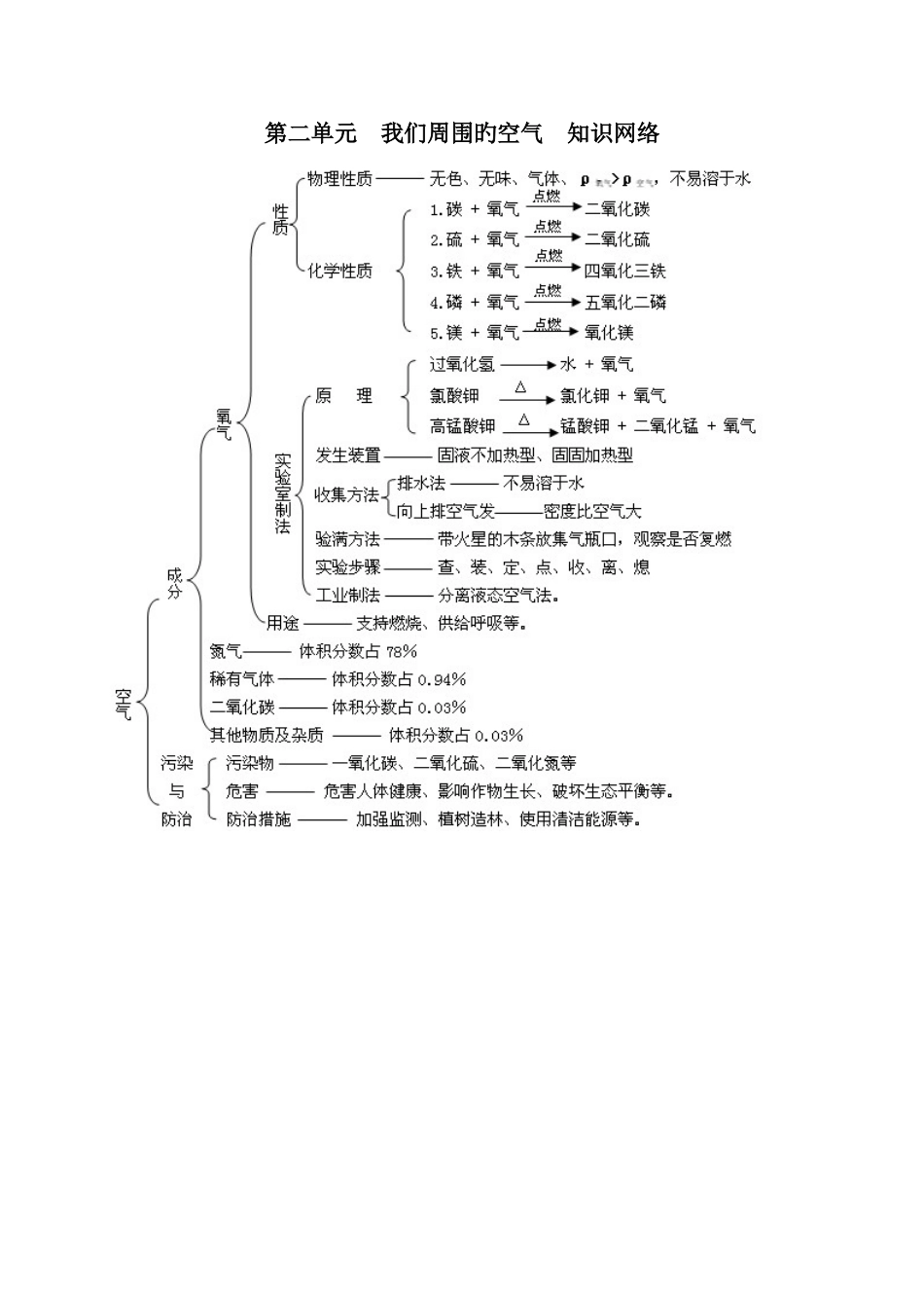 2023年第二单元我们周围的空气知识点整理_第1页