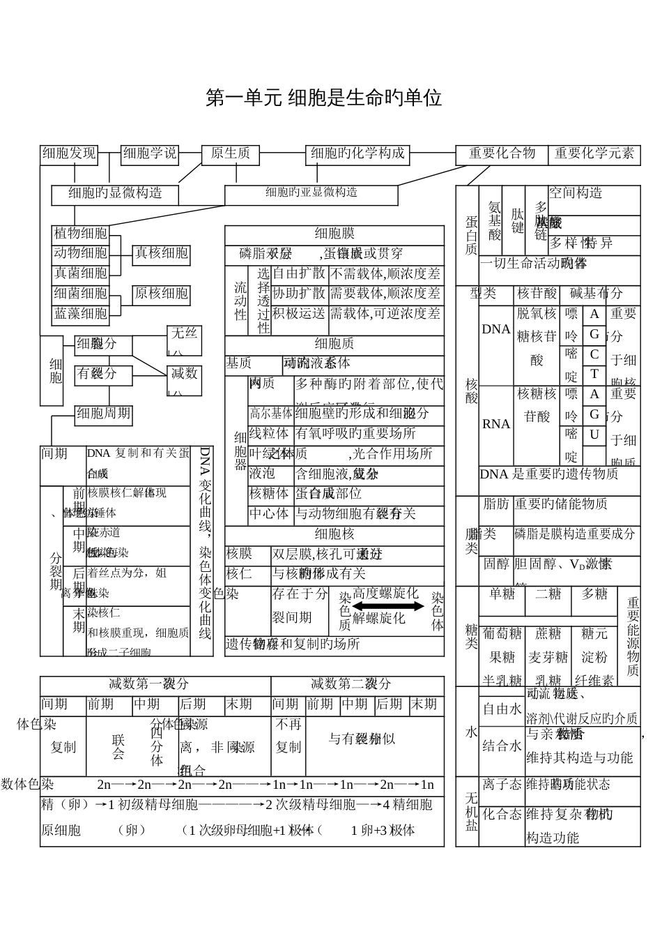 2023年新版高中生物所有知识点详细总结_第1页