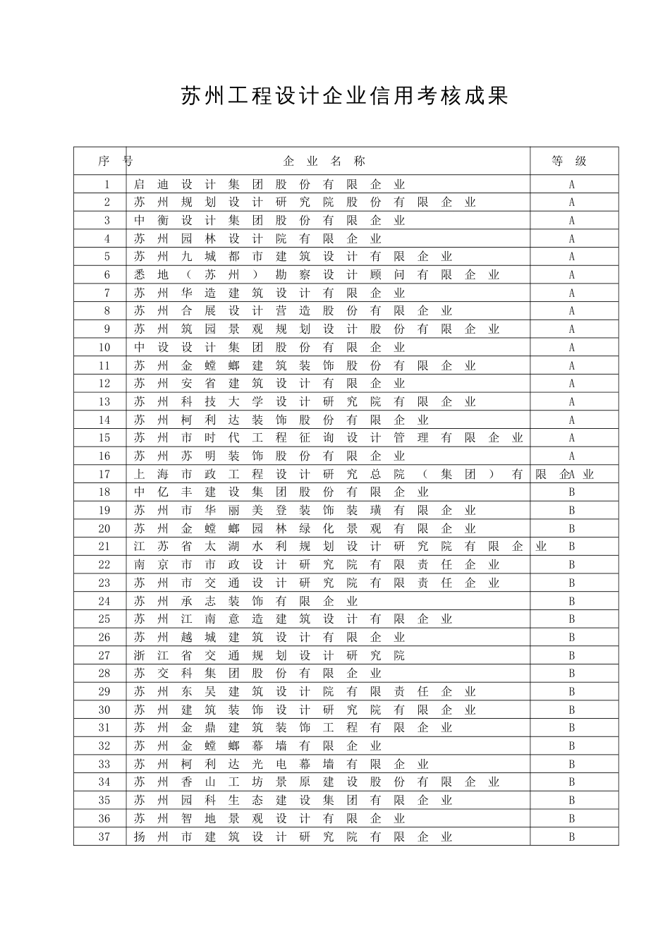 苏州工程设计企业信用考评结果_第1页