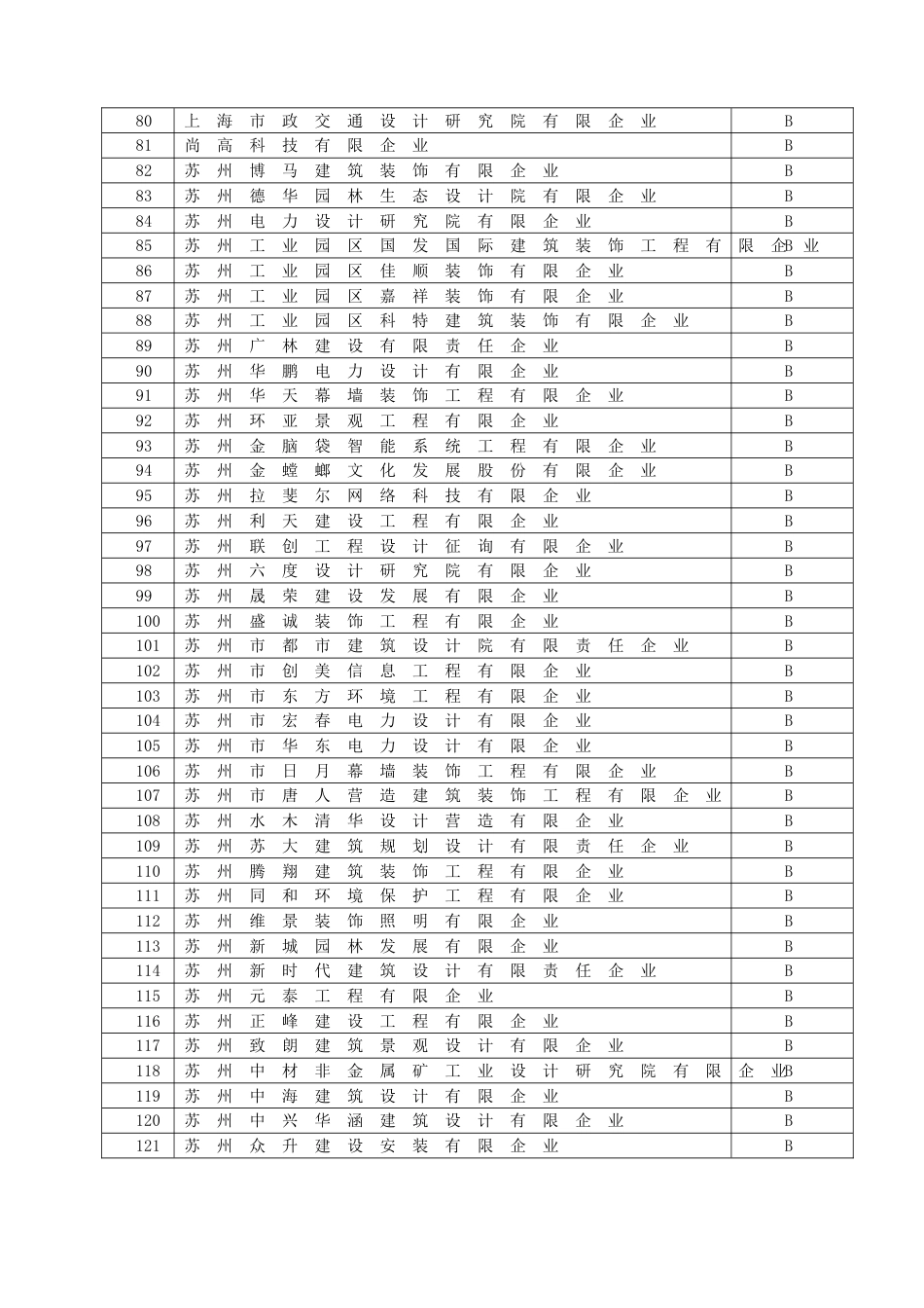 苏州工程设计企业信用考评结果_第3页