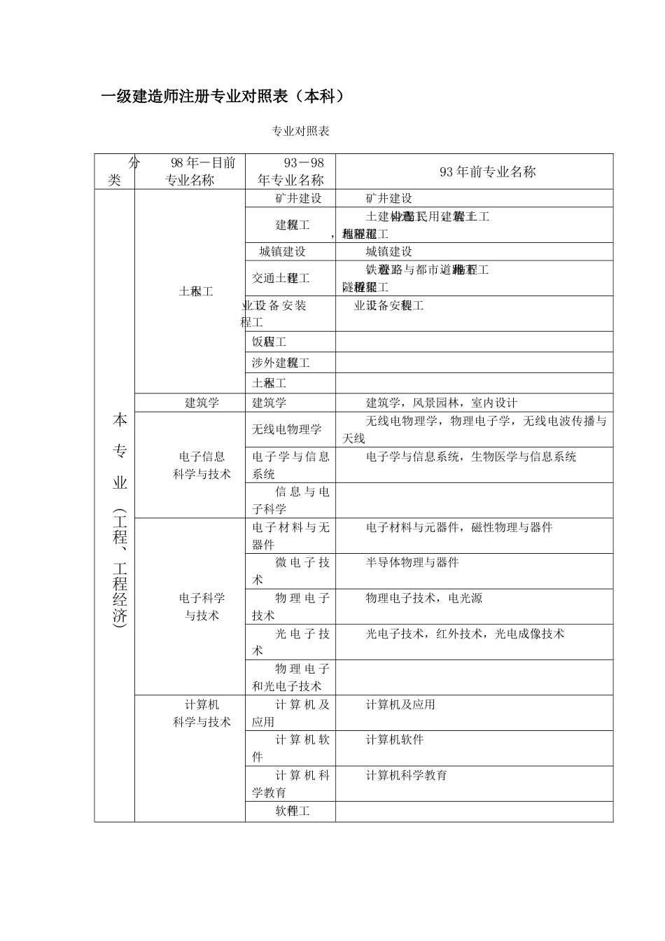 2023年建造师注册专业对照表最新DOC_第1页