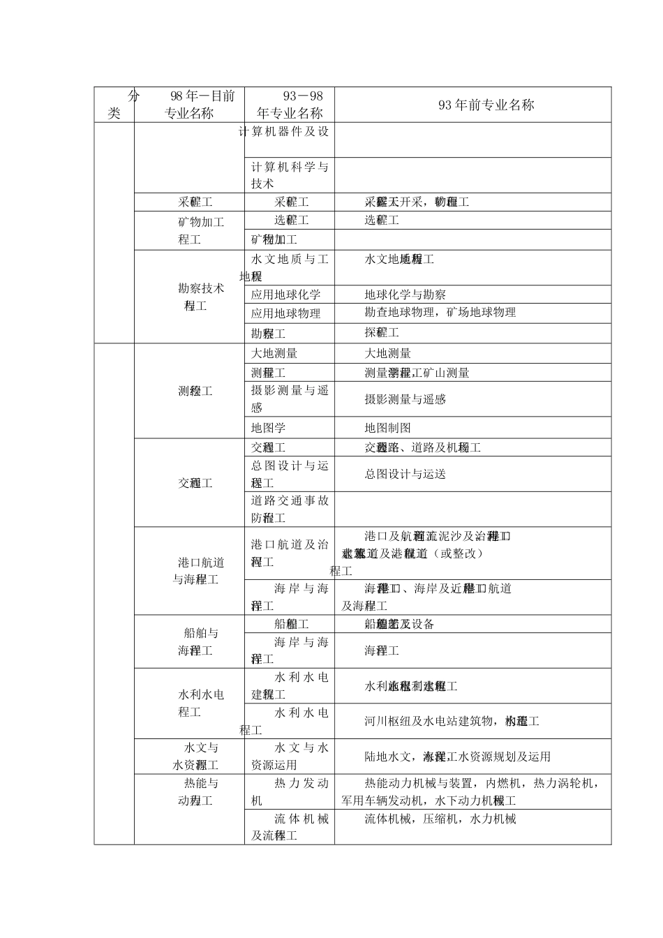 2023年建造师注册专业对照表最新DOC_第2页