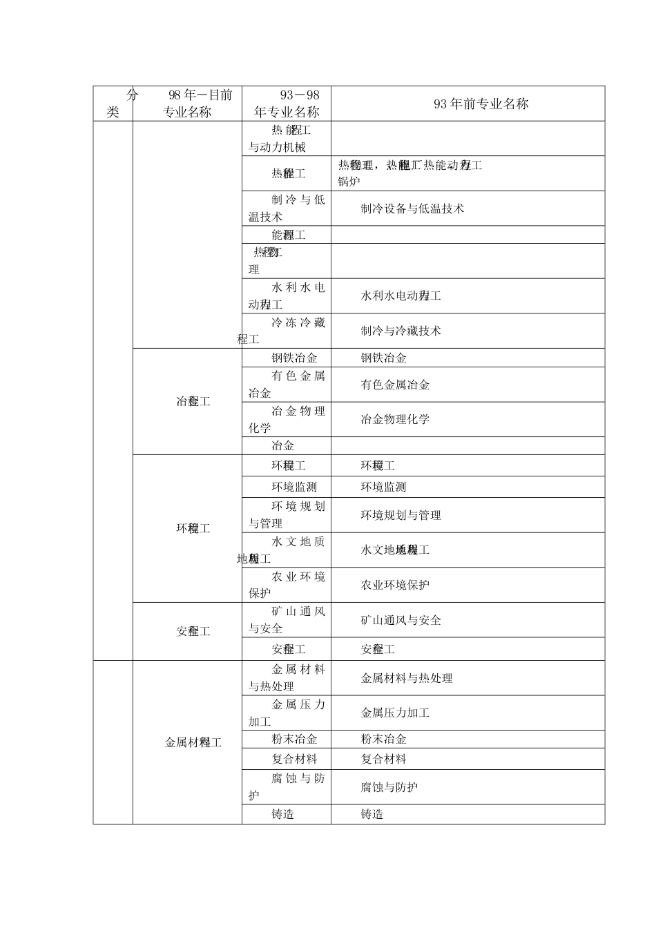 2023年建造师注册专业对照表最新DOC_第3页