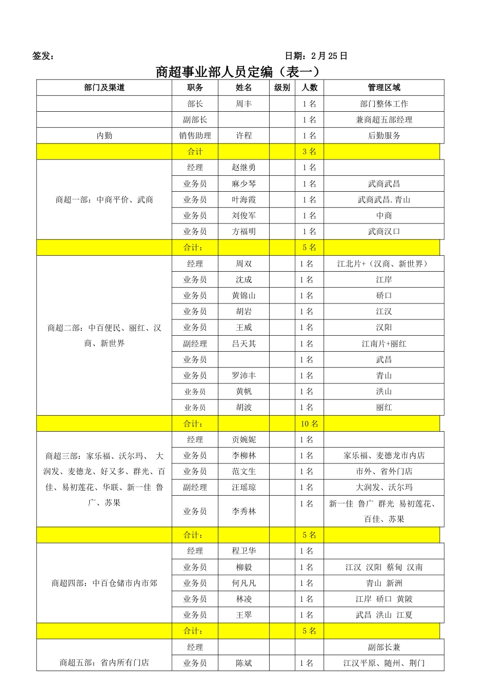 年度方案：商超事业部营销管理方案工资考核方案_第2页