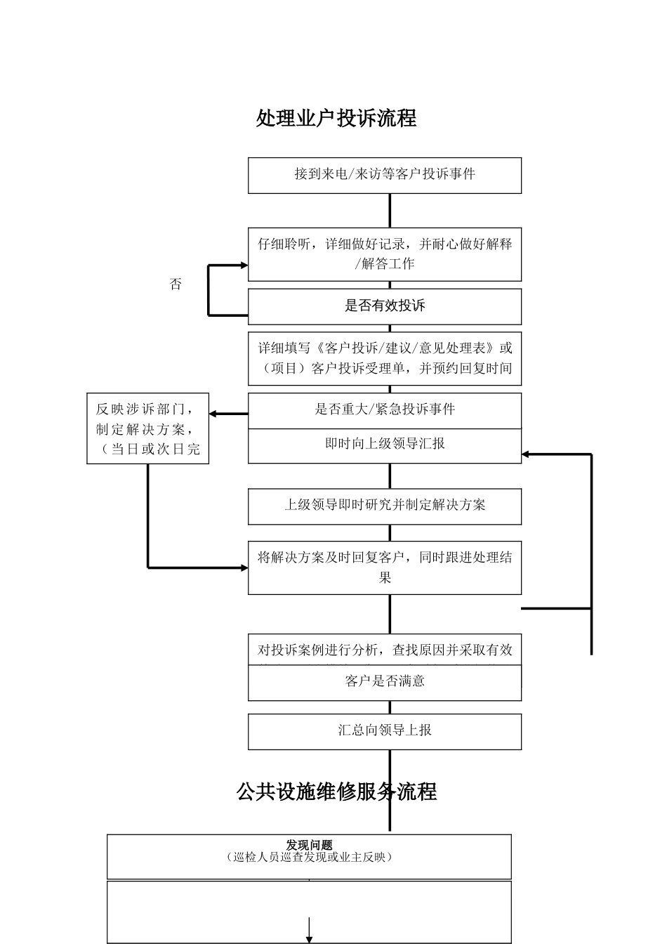 物业客服部工作流程表格_第2页