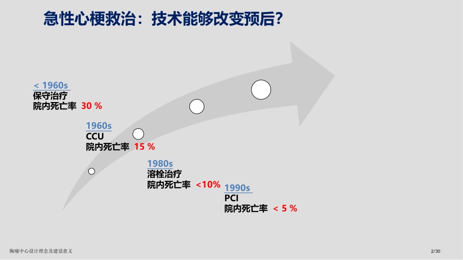 胸痛中心设计理念及建设意义_第2页