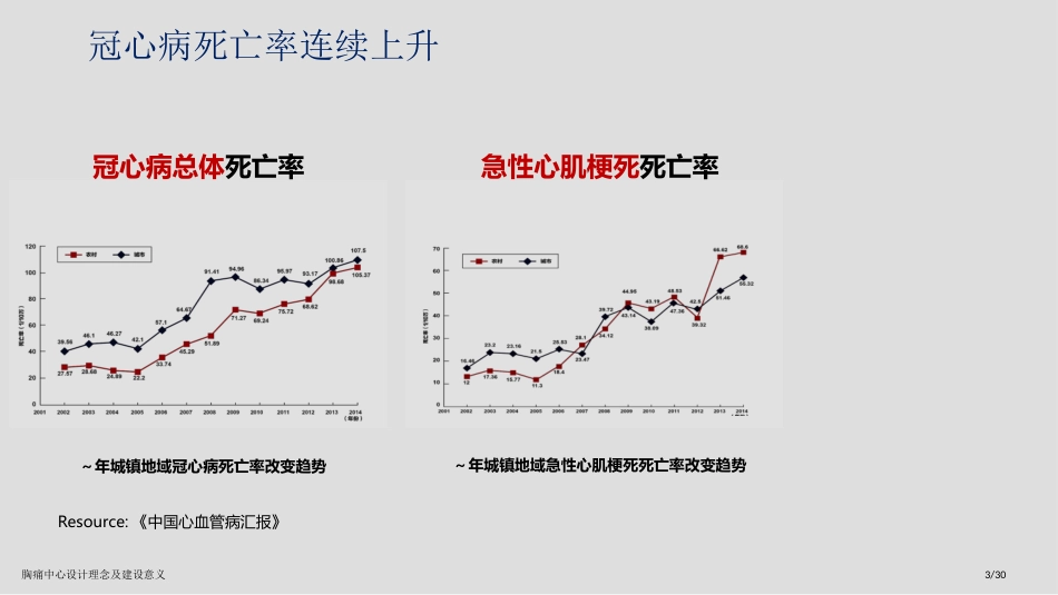 胸痛中心设计理念及建设意义_第3页