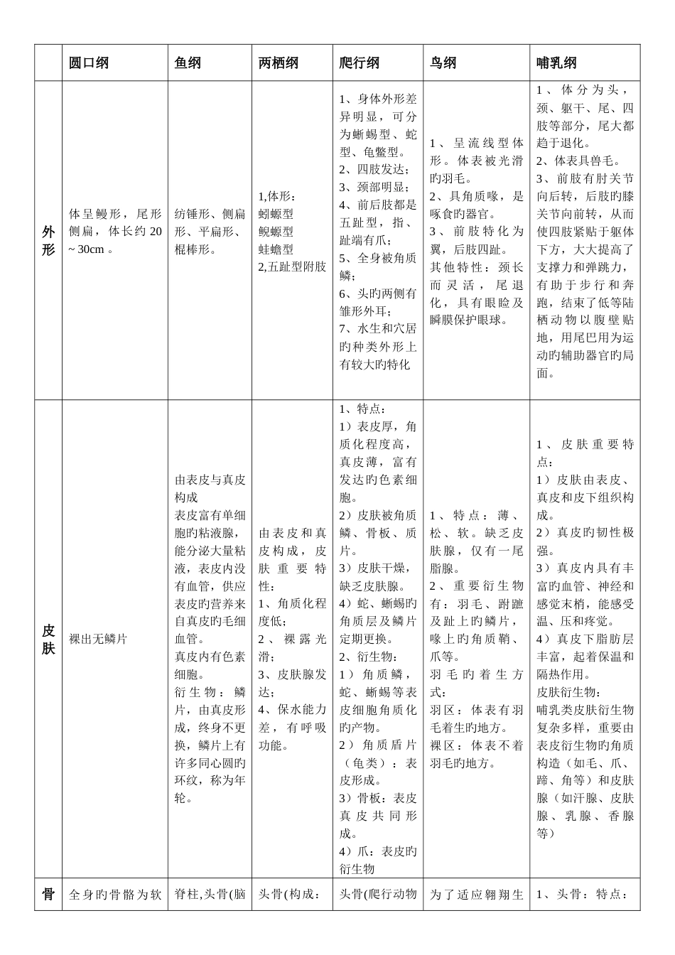 2023年脊椎动物学知识点归纳各纲特征_第1页