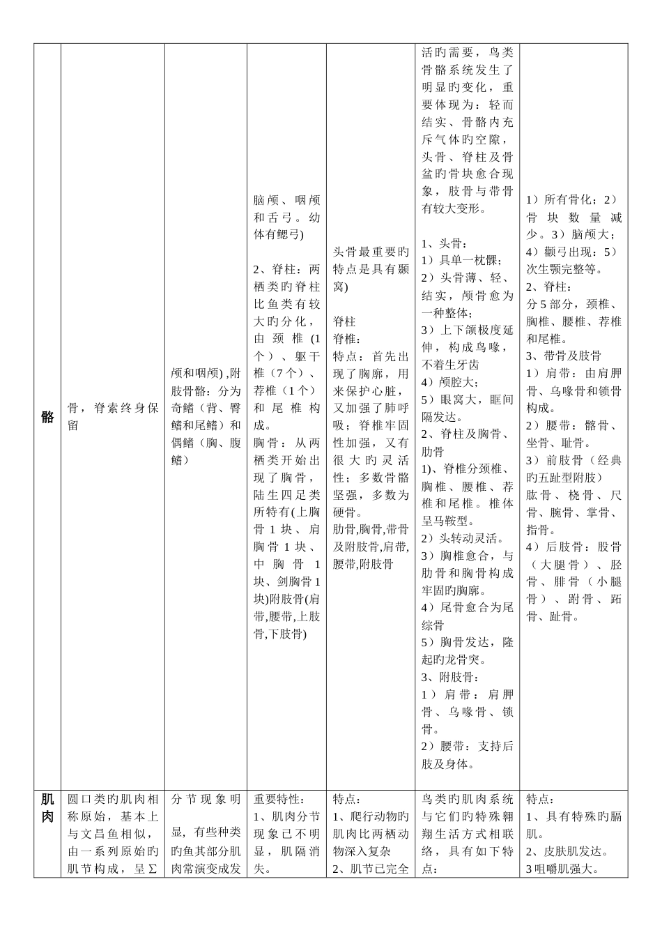 2023年脊椎动物学知识点归纳各纲特征_第2页