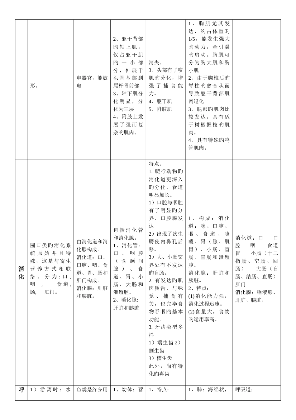 2023年脊椎动物学知识点归纳各纲特征_第3页