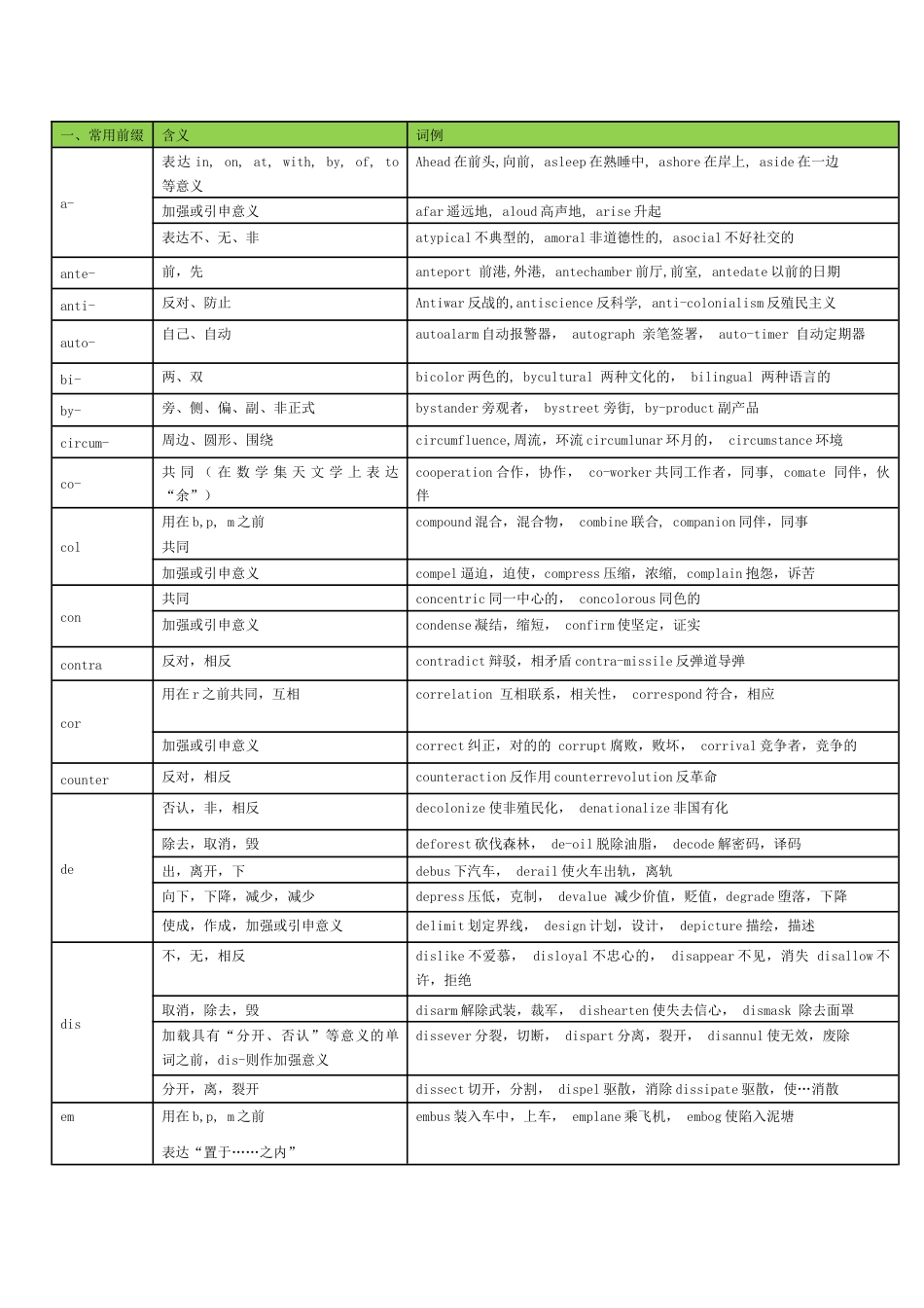 最全英语词根前缀后缀表格_第1页