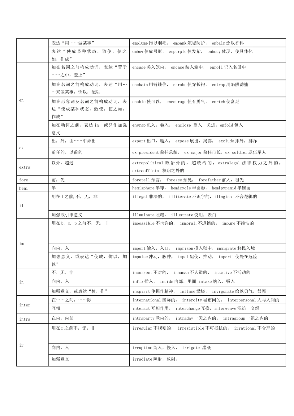 最全英语词根前缀后缀表格_第2页