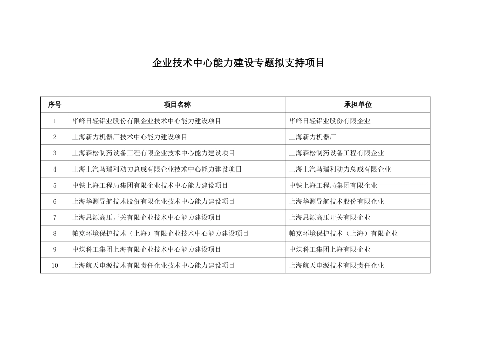 企业技术中心能力建设专题拟支持项目_第1页