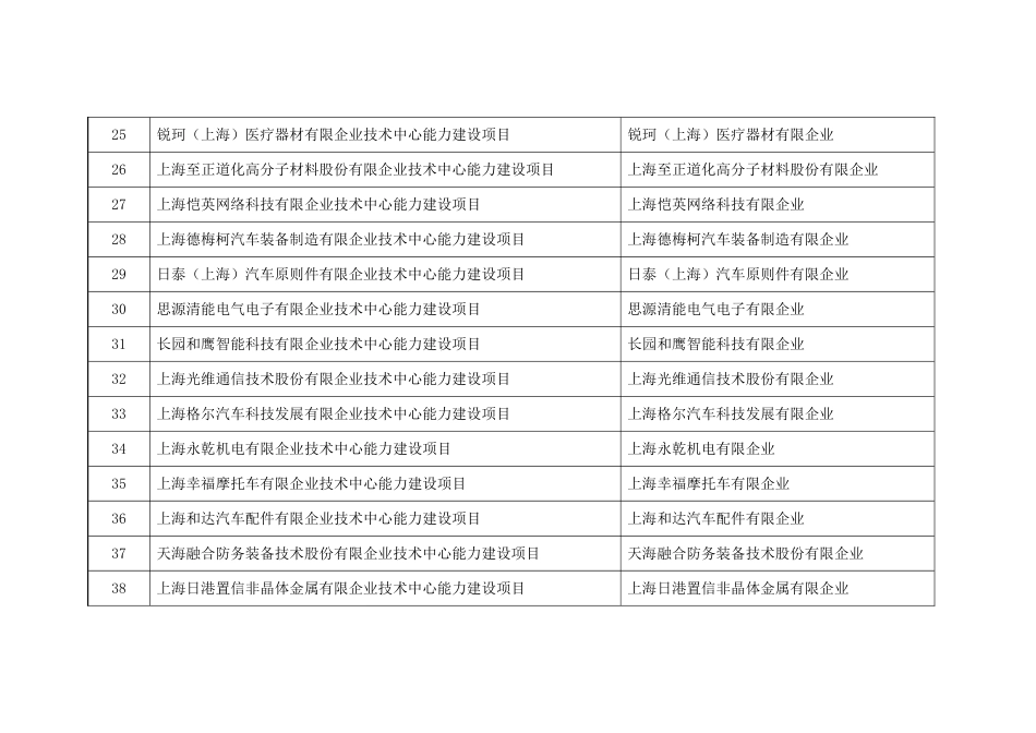 企业技术中心能力建设专题拟支持项目_第3页