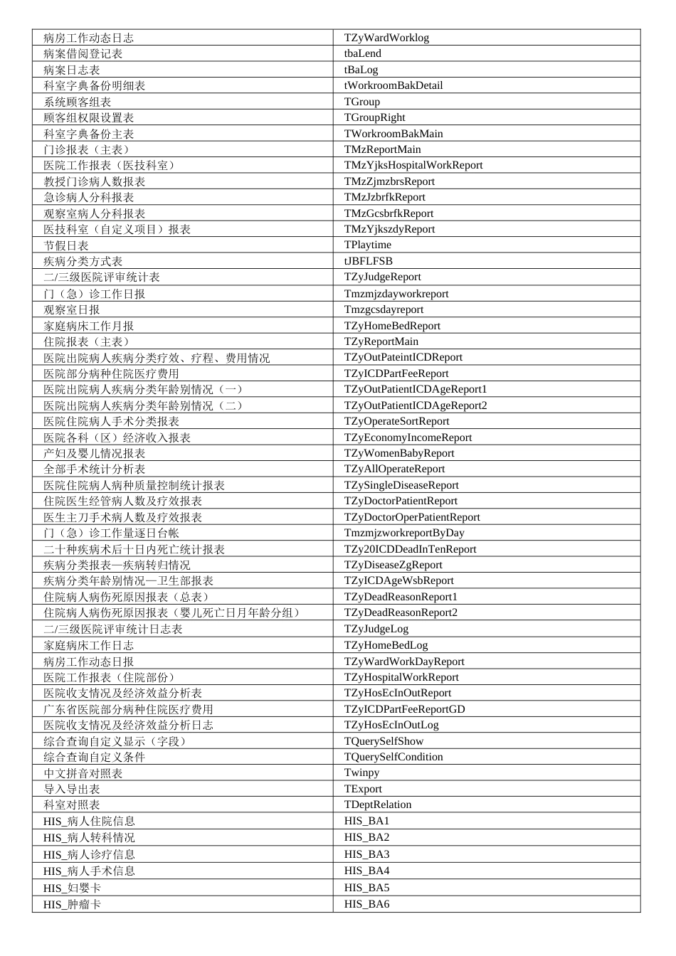 病案管理系统数据库表结构_第3页