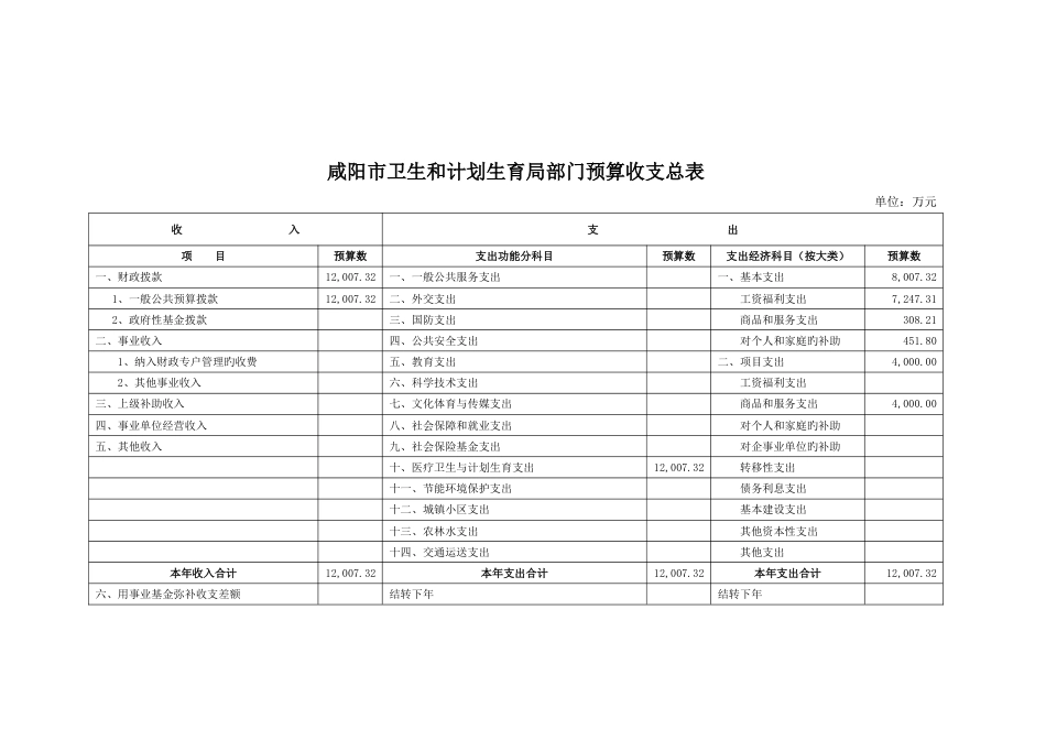 咸阳市卫生和计划生育局部门预算收支总表_第1页